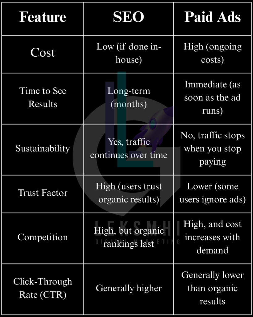 SEO Vs Paid Ad | SEO Long Term Investment - Lekshmi Geeth